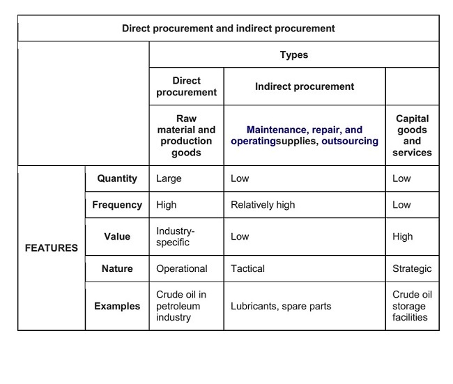 Procurement process image